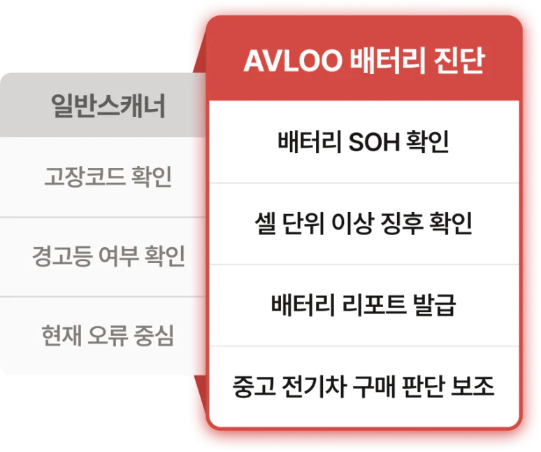 AVILOO 정밀 스캐너 보유